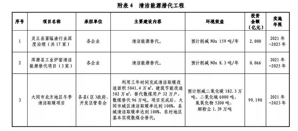 大同十四五環保規劃：投資99.19億，清潔取暖改造5041.4萬