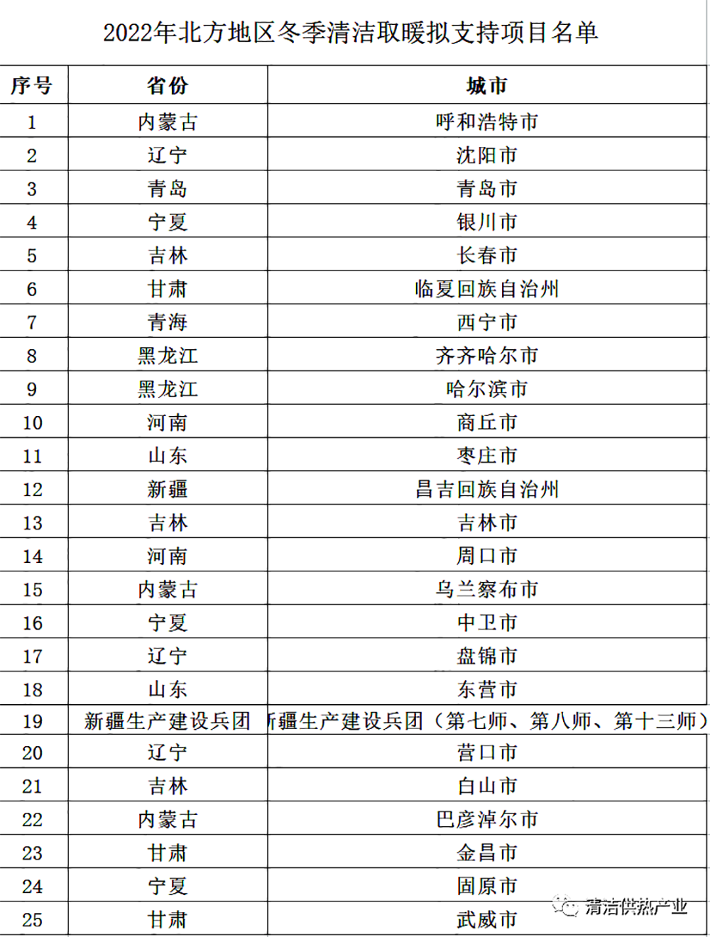 2022年北方地區冬季清潔取暖項目25個城市名單公示