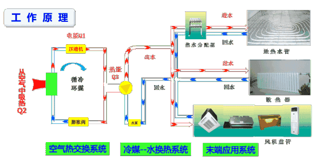 <a href=http://www.kernol.net target=_blank class=infotextkey>空氣源熱泵</a>工作原理